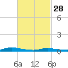 Babylon tide chart for Tuesday, February 28, 2023