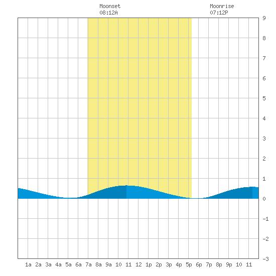Babylon tide chart for Tuesday, February 7, 2023