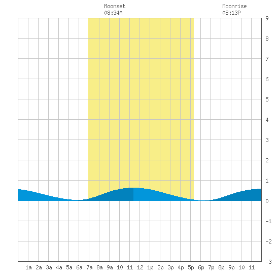 Babylon tide chart for Wednesday, February 8, 2023