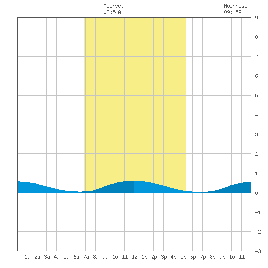 Babylon tide chart for Thursday, February 9, 2023
