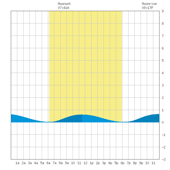 Babylon tide chart for Friday, March 10, 2023