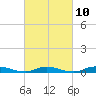 Babylon tide chart for Friday, March 10, 2023