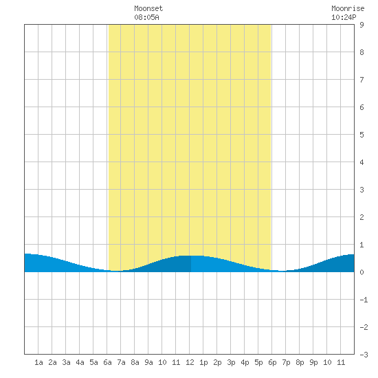 Babylon tide chart for Saturday, March 11, 2023