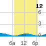 Babylon tide chart for Sunday, March 12, 2023