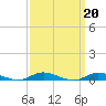 Babylon tide chart for Monday, March 20, 2023