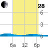 Babylon tide chart for Tuesday, March 28, 2023