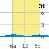 Babylon tide chart for Friday, March 31, 2023