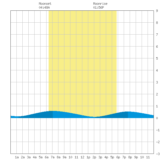 Babylon tide chart for Friday, March 3, 2023