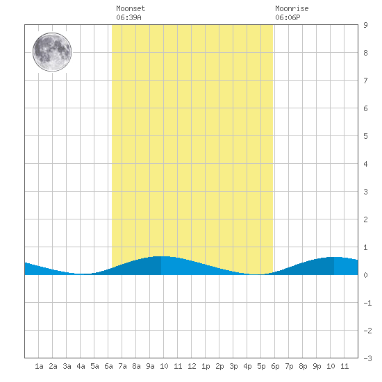 Babylon tide chart for Tuesday, March 7, 2023