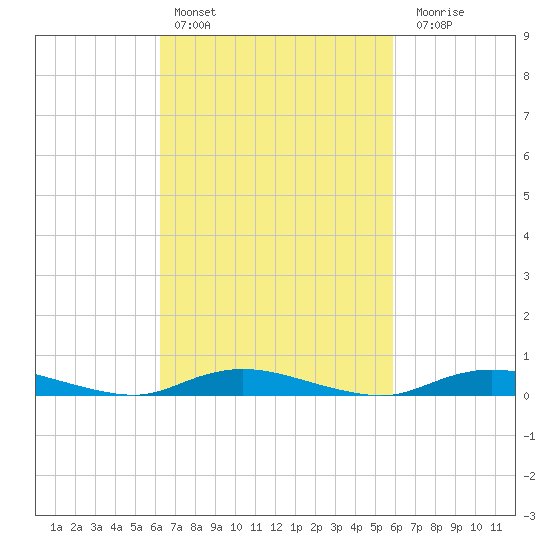 Babylon tide chart for Wednesday, March 8, 2023