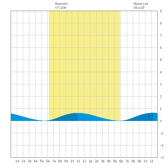 Babylon tide chart for Thursday, March 9, 2023