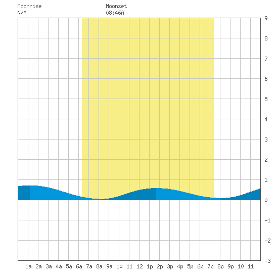 Babylon tide chart for Monday, April 10, 2023