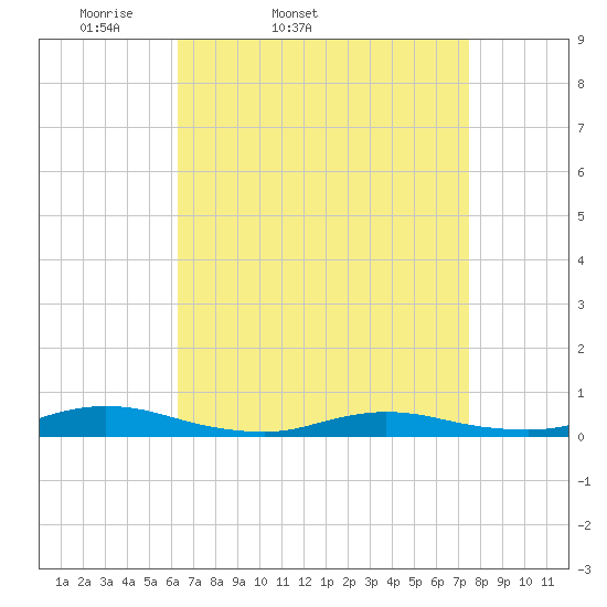 Babylon tide chart for Wednesday, April 12, 2023
