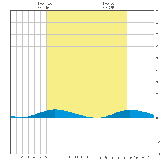 Babylon tide chart for Sunday, April 16, 2023