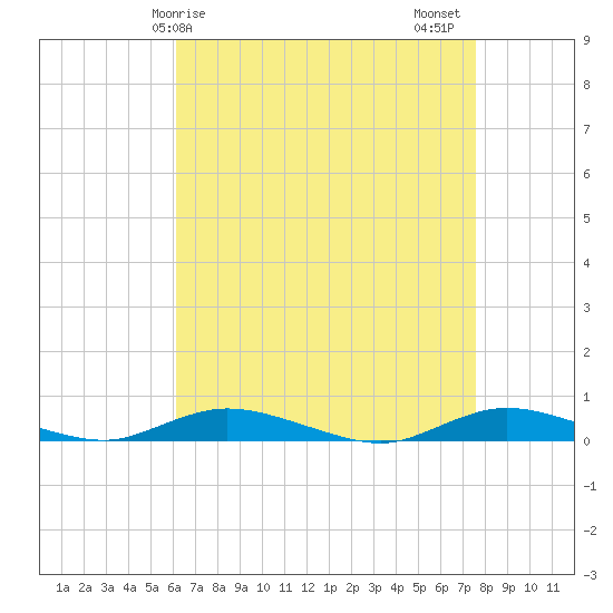 Babylon tide chart for Monday, April 17, 2023