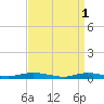 Babylon tide chart for Saturday, April 1, 2023