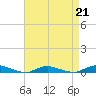Babylon tide chart for Friday, April 21, 2023