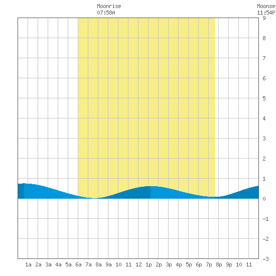 Babylon tide chart for Sunday, April 23, 2023