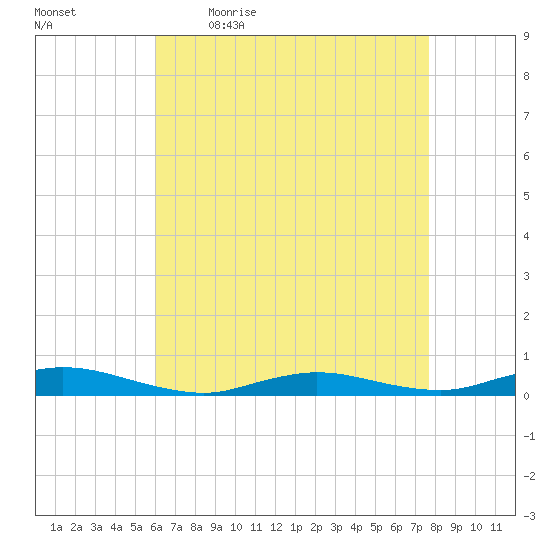 Babylon tide chart for Monday, April 24, 2023