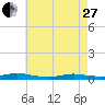 Babylon tide chart for Thursday, April 27, 2023