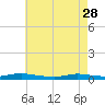 Babylon tide chart for Friday, April 28, 2023