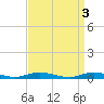 Babylon tide chart for Monday, April 3, 2023