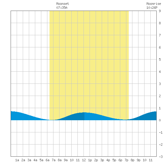 Babylon tide chart for Saturday, April 8, 2023