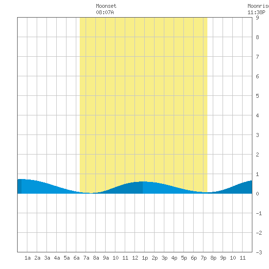 Babylon tide chart for Sunday, April 9, 2023