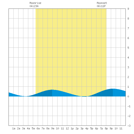 Babylon tide chart for Wednesday, May 17, 2023
