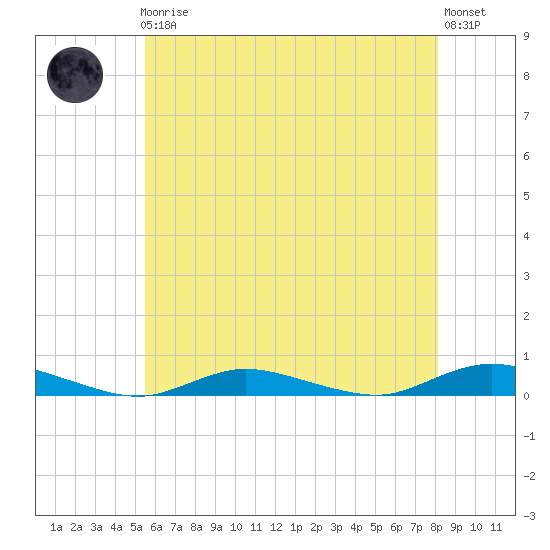Babylon tide chart for Friday, May 19, 2023