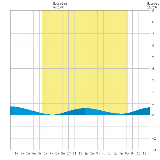 Babylon tide chart for Monday, May 22, 2023