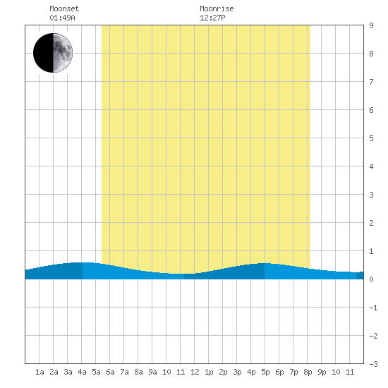 Babylon tide chart for Saturday, May 27, 2023