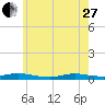 Babylon tide chart for Saturday, May 27, 2023