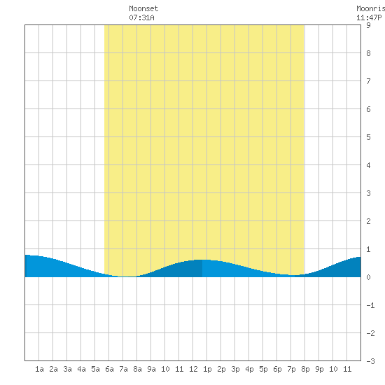 Babylon tide chart for Monday, May 8, 2023