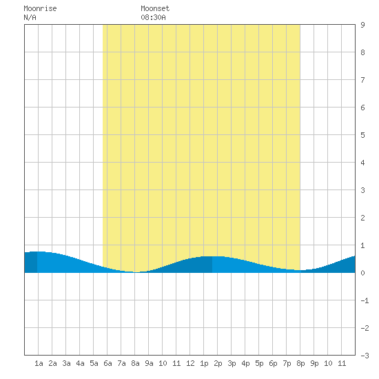 Babylon tide chart for Tuesday, May 9, 2023