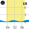 Babylon tide chart for Sunday, June 18, 2023