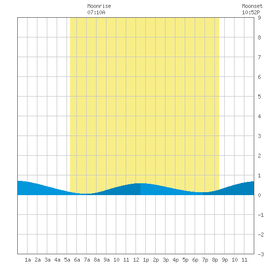 Babylon tide chart for Tuesday, June 20, 2023