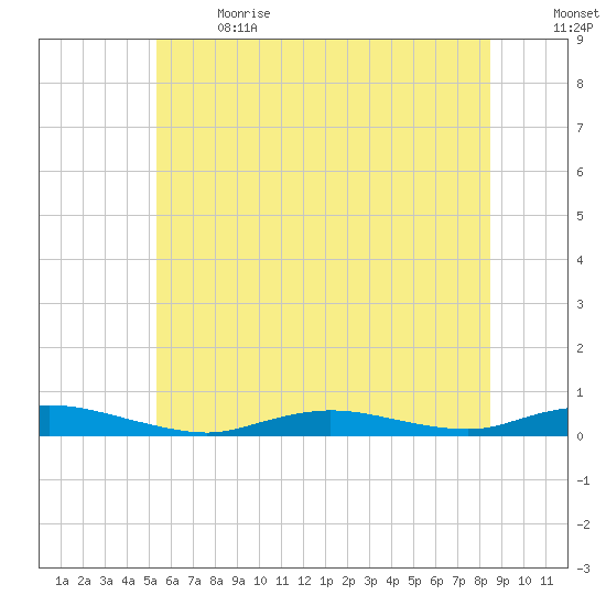 Babylon tide chart for Wednesday, June 21, 2023