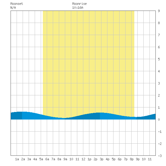 Babylon tide chart for Friday, June 23, 2023