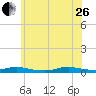 Babylon tide chart for Monday, June 26, 2023