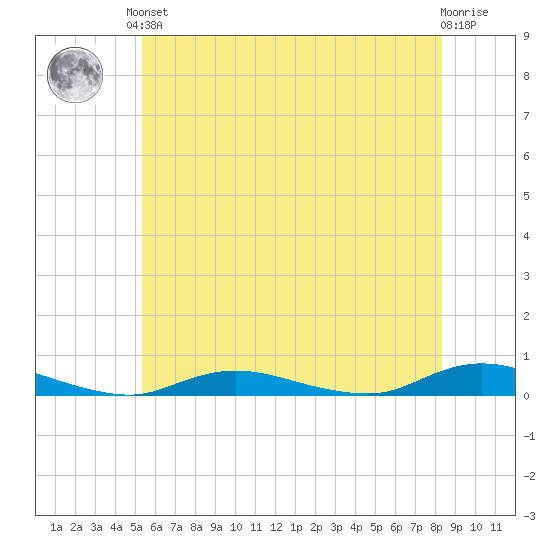 Babylon tide chart for Saturday, June 3, 2023