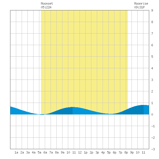 Babylon tide chart for Sunday, June 4, 2023