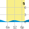 Babylon tide chart for Monday, June 5, 2023