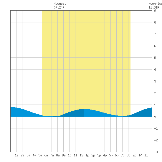 Babylon tide chart for Tuesday, June 6, 2023