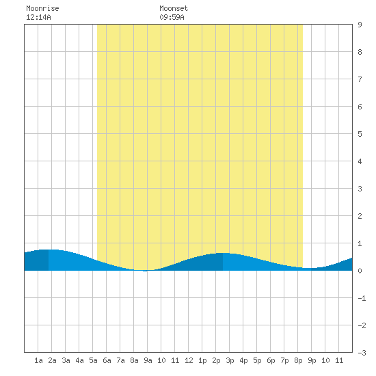 Babylon tide chart for Thursday, June 8, 2023