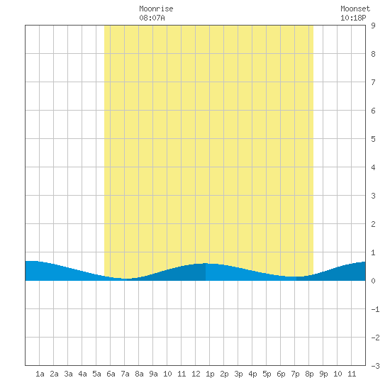 Babylon tide chart for Thursday, July 20, 2023