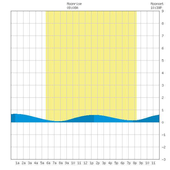 Babylon tide chart for Friday, July 21, 2023