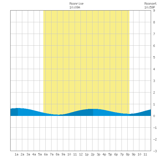 Babylon tide chart for Saturday, July 22, 2023