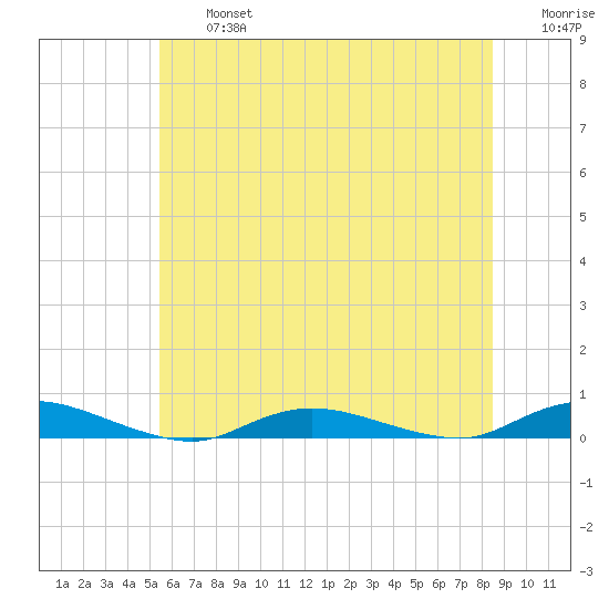Babylon tide chart for Wednesday, July 5, 2023