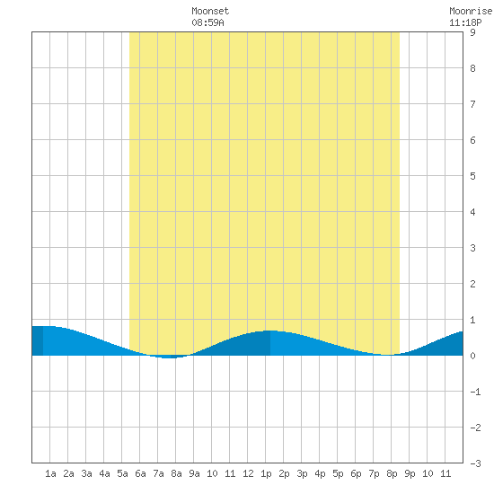 Babylon tide chart for Thursday, July 6, 2023